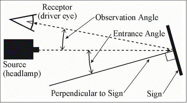 Illustration of Laboratory Measurement of viewing geometry, showing the concept of entrance angle (measured from the perpendicular to the sign and to the light source or headlamp) and observation angle (formed by the light source shining on the sign and the retroreflective light returning to the driver's eye).