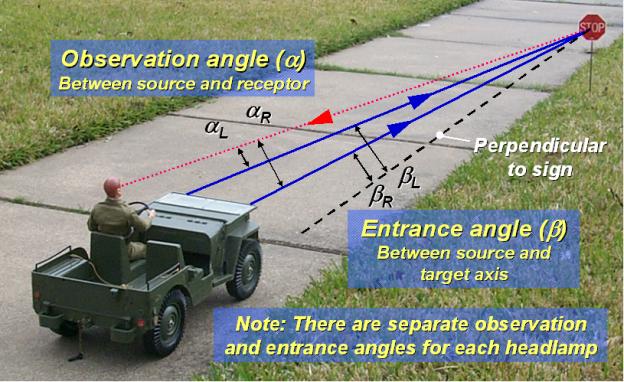 Picture of Real World illustration of Measurement of viewing geometry, showing the concept of entrance angle (measured from the perpendicular to the sign and to the light source or headlamp) and observation angle (formed by the light source shining on the sign and the retroreflective light returning to the driver's eye).  Note: There are separate observation and entrance angles for each headlamp.  For viewing geometries that are the most common in the roadway environment, the observation angle is the more significant of the two angles for sign retroreflectivity.
