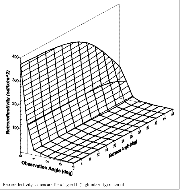 3-dimensional graph representation of how the retroreflectivity of a Type III (high intensity) material changes as a function of the entrance and observation angle.  
Retroreflectivity values are for a Type III (high intensity) material.
