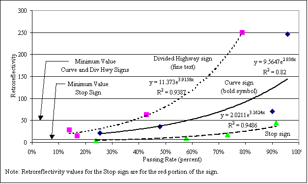 Graph illustrating the relationship between the passing ratings and the retroreflectivity levels for each of the signs (Curve, Highway Ends, Stop) as referenced in Table 5.  
Note: Retroreflectivity values for the Stop sign are for the red portion of the sign.
