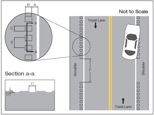 Illustration. Rumble strip dimensions. There are three illustrations. The illustration on the right side is a plan view of a two-lane roadway with shoulder rumble strips. The illustration on the top left is a close-up view of one segment of shoulder rumble strips with dimensions. "A" represents the offset from the pavement markings to the inside edge of the rumble strips, "B" represents the length of a strip perpendicular to the roadway, "C" represents the width of the strip parallel to the roadway, "E" represents the center-to-center spacing between strips, and "F" represents a gap or break in the rumble strips. The illustration on the bottom left shows a cross section of the segment of shoulder rumble strips with dimensions. "C" represents the width of the strip parallel to the roadway and "D" represents the depth of the strip.