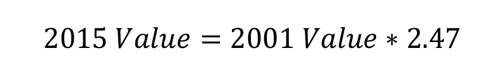 Equation. Conversion from 2001 dollars to 2015 dollars. The 2015 value equals the 2001 value multiplied by 2.47.