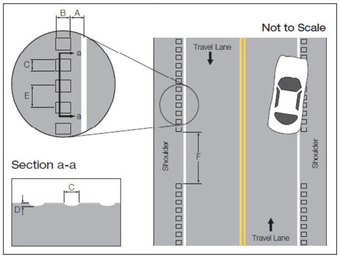 Illustration. SRS rumble strip dimensions. There are three illustrations. The illustration on the right side is a plan view of a two-lane roadway with shoulder rumble strips. The illustration on the top left is a close-up view of one segment of shoulder rumble strips with dimensions. "A" represents the offset from the pavement markings to the inside edge of the rumble strips, "B" represents the length of a strip perpendicular to the roadway, "C" represents the width of the strip parallel to the roadway, "E" represents the center-to-center spacing between strips, and "F" represents a gap or break in the rumble strips. The illustration on the bottom left shows a cross section of the segment of shoulder rumble strips with dimensions. "C" represents the width of the strip parallel to the roadway and "D" represents the depth of the strip.
