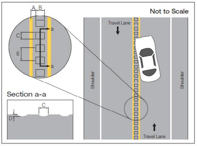 Illustration. CLRS rumble strip dimensions. There are there illustrations. The illustration on the right is a plan view of a two-lane roadway with centerline rumble strips. The illustration on the top left is a close-up view of one segment of centerline rumble strips in the illustration on the right with dimensions. The illustration on the bottom left shows the cross section of centerline rumble strips. "A" represents the offset from the center line pavement markings to the edge of the rumble strip, "B" represents the length of a strip perpendicular to the roadway, "C" represents the width of the strip parallel to the roadway, "E" represents the center-to-center spacing between strips, and "D" represents the depth of the strip.