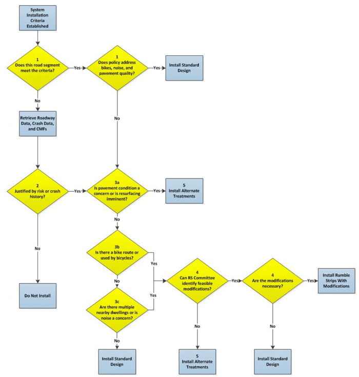 Illustration. Model decision-making framework for rumble strip installation. Illustration of a flow chart showing how to determine whether or not to install rumble strips and which type of rumble strips should be considered. Once the system installation criteria are established, the first step is to determine whether the study road segment meets the criteria. If the answer is no, the agency needs to retrieve roadway data, crash data, and CMFs and move to the second step: whether or not it is justified by risk or crash history. If the answer is no, the agency is recommended not to install rumble strips. "Yes" of step 2 leads to step 3a: "is pavement condition a concern or is resurfacing imminent?" "Yes" of step 1 leads to the next step: "does the policy address bikes, noise, and pavement quality?" If the answer is yes, it is recommended to install standard design. If the answer is no, move to step 3a. "Yes" of step 3a results in installing alternate treatments. "No" of step 3a leads to step 3b: "is there a bike route or used by bicycles?" "No" of step 3b leads to step 3c: "are there multiple nearby dwelling or is noise a concern?" "No" of step 3b and step 3c results in the decision of installing standard design. "Yes" of step 3b or "yes" of step 3c leads to step 4: "can Rumble Strip Committee identify feasible modification?" "No" of step 4 results in the decision of installing alternate treatments. "Yes" of step 4 leads to the next step: "are the modifications necessary?" If the answers is "yes", the agency is recommended to install rumble strips with modification. If the answers is "no", the agency is recommended to install standard design.