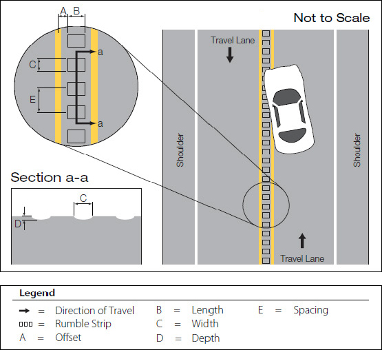 Illustrated diagram of a center line rumble strip.