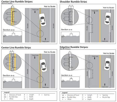 Line diagrams of the different rumble strip/stripe types: Center Line Stripes, Shoulder Strips, Center Line Strips, and Edgeline Strips.