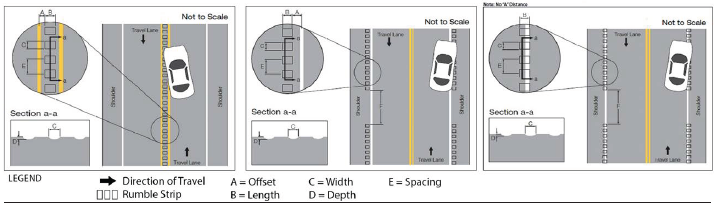 Three diagrams combined into one depict the placement of center-line rumble strips, shoulder rumble strips, and edge line rumble stripes. Select image to view larger version.