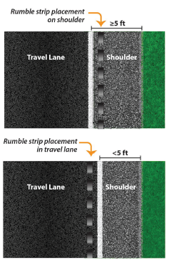 Two diagrams of roadway with the travel lane to the left, the edge line to the right of the travel lane, and the shoulder to the edge of the edge line. The first diagram depicts rumble strip placement on the left edge of a shoulder that is 5 feet wide or more, outside the white edgeline of the travel lane. The second depicts rumble strip placement to the left of the white edge line, inside the travel lane, with a shoulder that is less than 5 feet wide.
