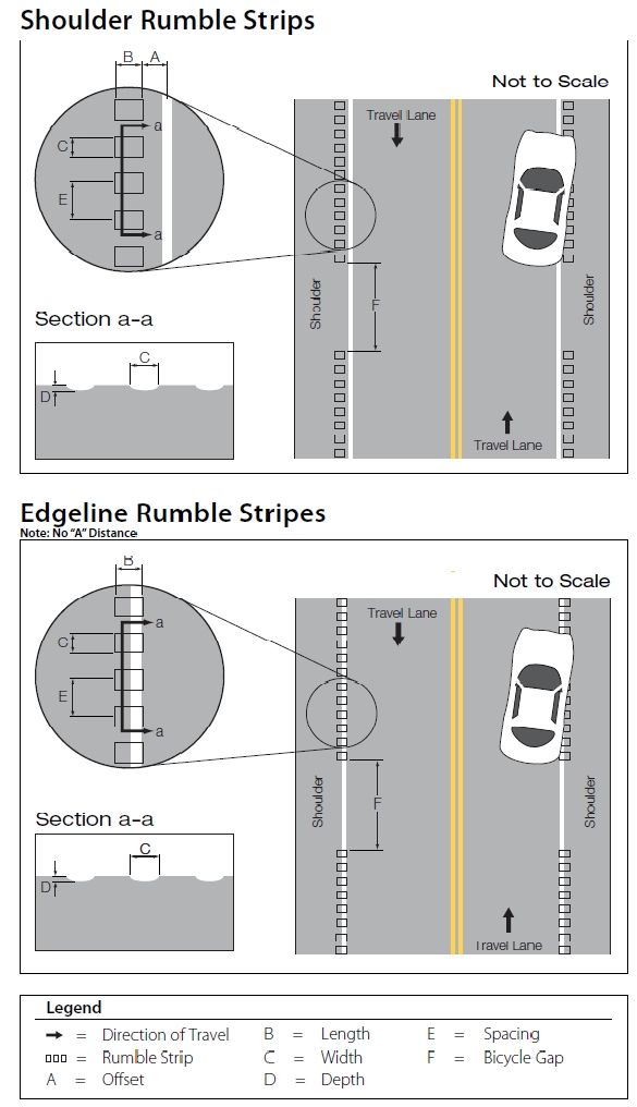 Diagram depicting the appropriate application of edgeline and shoulder rumble strips.