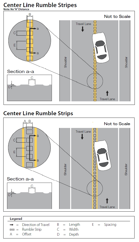 Diagram depicting the appropriate application of centerline rumble strips.