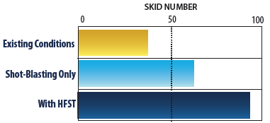 Graph depicts the skid numbers for existing pavement conditions prior to HFST installation (about 40), short-term friction increases provided by shot-blasting (about 65), and with long-lasting friction increases after HFST installation (about 90).