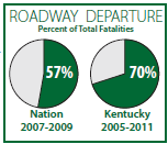 Pie charts show that, nationally, roadway departures accounted for 57 percent of total fatalities from 2007 through 2009. In Kentucky, for 2005 through 2011, roadway departures were 70 percent of total fatalities.