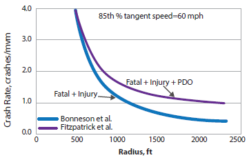 Chart illustrates that as curve radius decreases, the crash rate increases.
