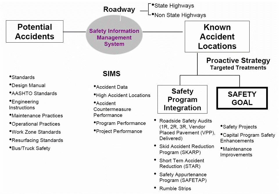 Figure 1. Chart depicts elements involved in New York State DOT's process to develop safety strategies. NYSDOT uses a Safety Information Management System (SIMS) to identify intersections to target for safety improvements based on their crash history. Specific elements involved include standards (design, AASHTO, work zone, etc.) review and SIMS analysis and integration with ongoing safety programs to meet the State's overall safety goal.