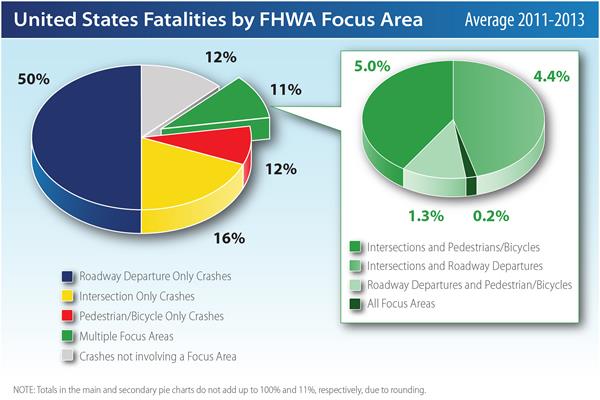 Pie Chart: United States fatalities by FHWA Focus Area from 2011-2013