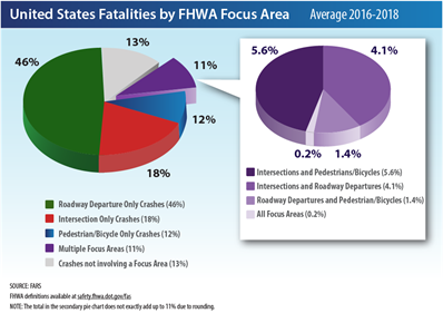 Graphic titled, “United State Fatalities by FHWA Focus Area Average 2016-2018”. Beneath the title are two pie charts. The pie chart on the left is divided into five pieces. The largest piece is, “Roadway Departure Only Crashes”, which is 46%. The second largest piece is, “Intersection Only Crashes”, which is 18%. The third largest piece is, “Crashes not involving a Focus Area”, which is 13%. The fourth largest piece is, “Pedestrian/Bicycle Only Crashes”, which is 12%, and the fifth, and smallest piece, is, “Multiple Focus Areas”, which is 11%. The Multiple Focus Areas piece is separated out from the pie and connects to a rectangle with a pie that is split into the four pieces that make up Multiple Focus Areas. The largest piece is, “Intersections and Pedestrian/Bicycles”, which is 5.6%. The second largest piece is, “Intersections and Roadway Departures”, which is 4.1%. The third largest piece is, “Roadway Departures and Pedestrian/Bicycles”, which is 1.4%, and the fourth piece, which is the smallest piece, is, “All Focus Areas”, which is 0.2%. In the bottom-left corner is text, “Source: FARS, FHWA definitions available at safety.fhwa.dot.gov/fas, Note: The total in the secondary pie chart does not exactly add up to 11% due to rounding.