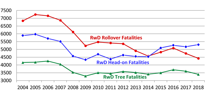 raph titled, “RwD Emphasis Area Fatality Trends”. The x-axis ranges from 2004 to 2018 and increases in increments of 1 year. The y-axis ranges from 3,000 to 7,500 and increases in 500. There are three lines on the graph: “RwD Rollover Fatalities”, “RwD Head-On Fatalities”, and “RwD Tree Fatalities”. The RwD Rollover Fatalities line begins at 6,700 in 2004, decreases down to 5,300 in 2009, increases to 5,500 in 2010, decreases down to 4,500 in 2014, increases up to 5,050 in 2016, and decreases and ends at 4,450 in 2018. The RwD Head-on Fatalities line begins at 5,900 in 2004, increases to 6,000 in 2005, decreases to 4,400 in 2009, increases to 4,600 in 2011, decreases to 4,400 in 2011, increases to 5,050 in 2015, and increases and ends at 5,400 in 2018. The RwD Tree Fatalities line begins at 4,100 in 2004, increases to 4,300 in 2006, decreases to 3,400 in 2009, increases to 3,550 in 2012, decreases to 3,450 in 2014, increases to 3,600 in 2016, and decreases and ends at 3,450 in 2018. 