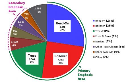 Pie chart titled, “RwD Fatalities by Most Harmful Event (FARS 2016 – 2018 average annual)”. The pie chart is divided into eight pieces. The largest piece is, “Head-On”, which is 27%. The second largest piece is, “Rollover”, which is 25%. The third largest piece is, “Trees”, which is 19%. The fourth largest piece is, “Other”, which is 9%. There are two pieces that are the fourth largest—"Posts & Poles” and “Other Fixed Objects”—which are both 6%. The fifth largest piece is, “Barriers”, which is 5%. The sixth, and smallest piece, is, “Other Roadside”, which is 4%. Head-On, Rollover, and Trees are labeled, “Primary Emphasis Areas”. Posts & Poles, Barriers, Other Fixed Object, and Other Roadside are labeled, “Secondary Emphasis Area”.