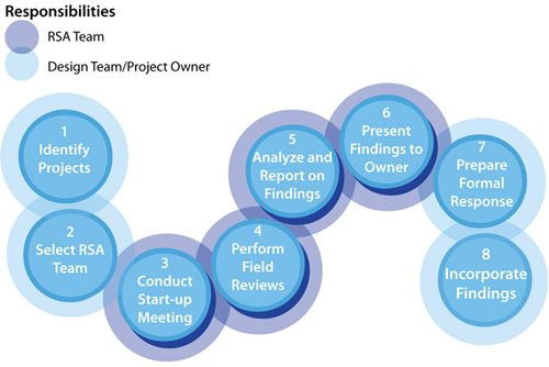 Figure 1. The typical process for a road safety audit. Step one, identify projects. Step two, select the RSA team. Step three, conduct a startup meeting. Step four, perform field reviews. Step five, analyze report findings. Step six, present findings to owner. Step seven, prepare a formal response. Finally, step eight, incorporate findings.