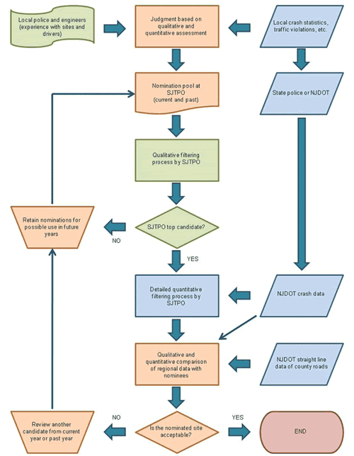 Figure 13. Flow chart providing an overview of the South Jersey Transportation Planning Organization's RSA site selection process.