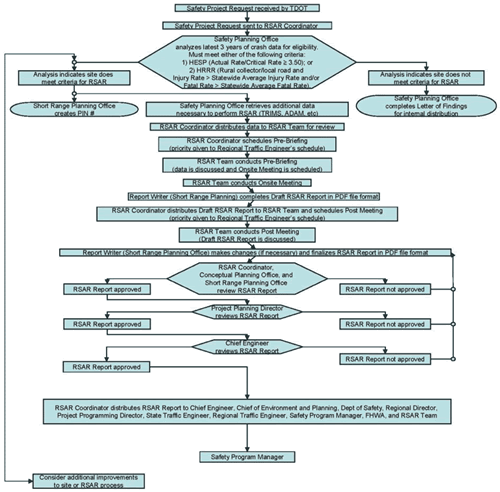 Figure 5. A flow chart describing the development phase of the RSAR review process.