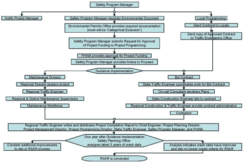 Figure 6. A flow chart describing the implementation phase of the RSAR review process.
