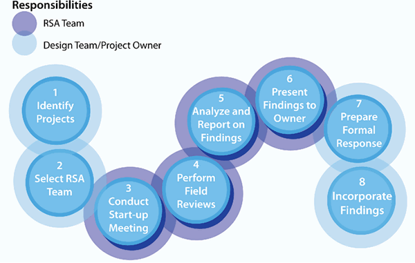 Figure 1: Graphic depicting the typical eight-step RSA process. The responsibilities of the RSA Team and the Design Team/Project Owner in circles with different colors.  A purple circle represents the RSA Team and a blue circle represents the Design Team/Project Owner.  1. Identify Projects (blue circle) 2. Select RSA Team (blue circle) 3. Conduct Start-up Meeting (purple circle) 4. Perform Field Reviews (purple circle) 5. Analyze and Report on Findings (purple circle) 6. Present Findings to Owner (purple circle) 7. Prepare Formal Response (blue circle) 8. Incorporate Findings (blue circle)