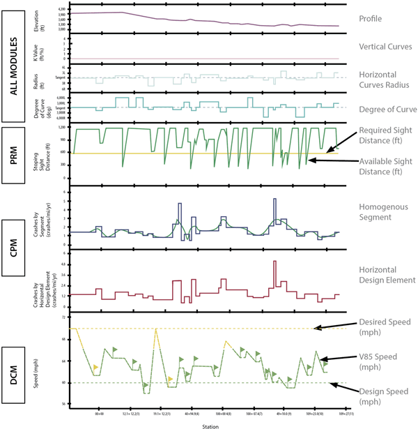 Figure 13: Graph showing a summary of US Highway 2 IHSDM output. The summary highlights includes a profile, vertical curves, horizontal curves radius, degree of curve, required sight distance (ft), available sight distance (ft), homogenous segment, horizontal design element, desired speed (mph), V85 speed (mph), and design speed (mph).