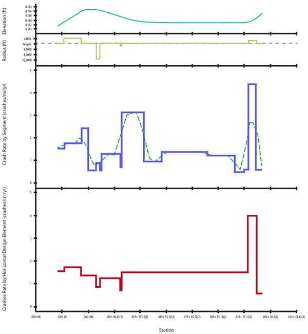 Figure 20: Image showing the summary of US Highway 97 IHSDM CPM results on segment evaluated as part of RSA. A line graph contains different color lines representing the elevation, radius, crash rate by segment, and crash rate by horizontal design element.