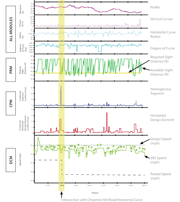Figure 7: Graph showing a summary of the outputs of Snake Hill Road IHSDM Analysis and highlighting the stationing associated with the intersection of Chopmist Hill Road.  The summary highlights includes an elevation profile, vertical curves, horizontal curve radius, degree of curve, required sight distance (ft), available sight distance (ft), homogenous segment, horizontal design element, design speed (mph), VBS speed (mph), and posted speed (mph).