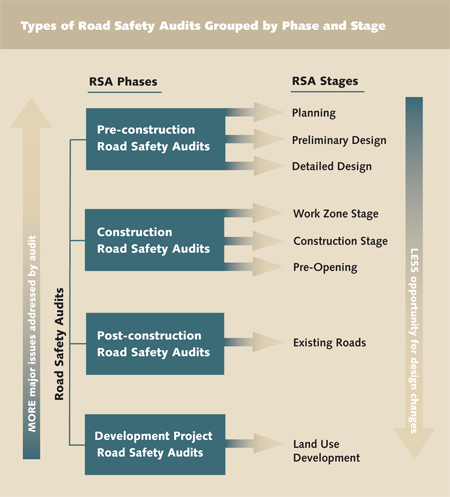  Diagram of types of Road Safety Audits Grouped by Phase and Stage.  The diagram illustrates a method of grouping Road Safety Audits