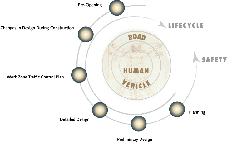 Figure 1. Diagram. Project lifecycle.  This diagram illustrates the relationship between safety and the lifecycle of a roadway project.  It lists the various stages of the lifecycle including Planning, Preliminary Design, Detailed Design, Work Zone Traffic Control Plan, Changes in Design During Construction and Pre-Opening.  The diagram has two arrows; the project lifecycle arrow, which runs clockwize, and the safety cycle arrow, wihch runs counter clockwize.  This symbolizes how taking safety into consideration early in the project can yield the best results.