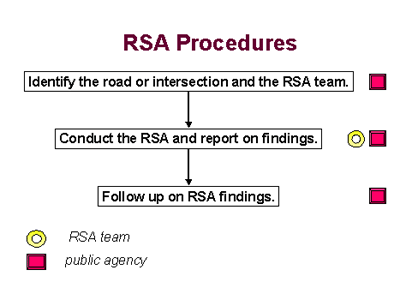 RSA Procedures: 1. Identify the road or intersection and RSA team(public agency), 2. Conduct the RSA and report on findings(public agency, RSA team), 3. Follow up on RSA findings(public agency).