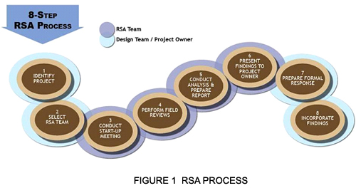 Figure 1 RSA Process