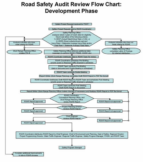 Road Safety Audit Review Flow Chart: Development Phase