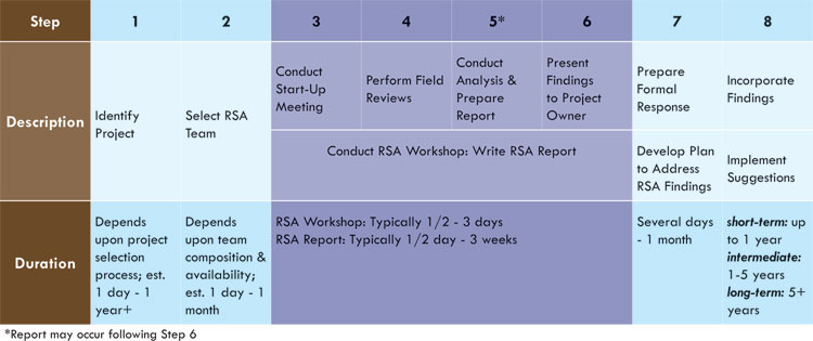 Figure 2. A table shows RSA time requirements by step. Each step has a description as well as a duration which is given. 