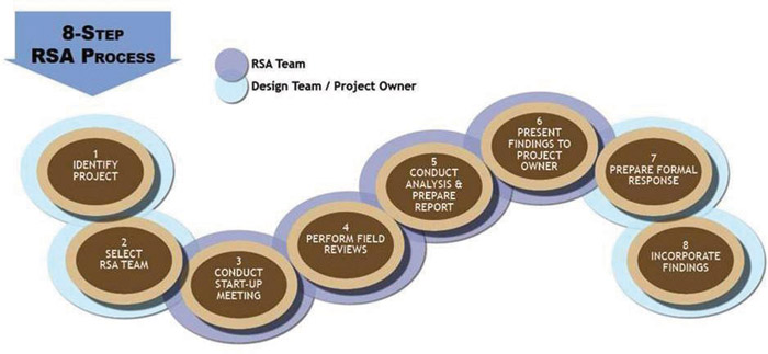 Figure 1. This figure is a diagram of the 8-step RSA process. This process is thoroughly outlined in the text.