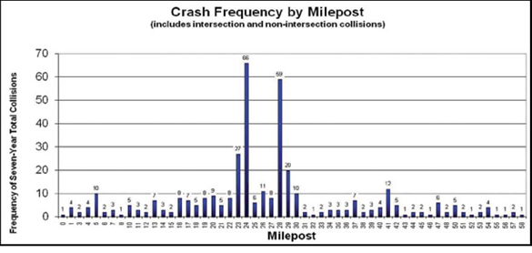 Graph. Bar graph showing collision locations reported on N12 over seven years (click image for alternate description).
