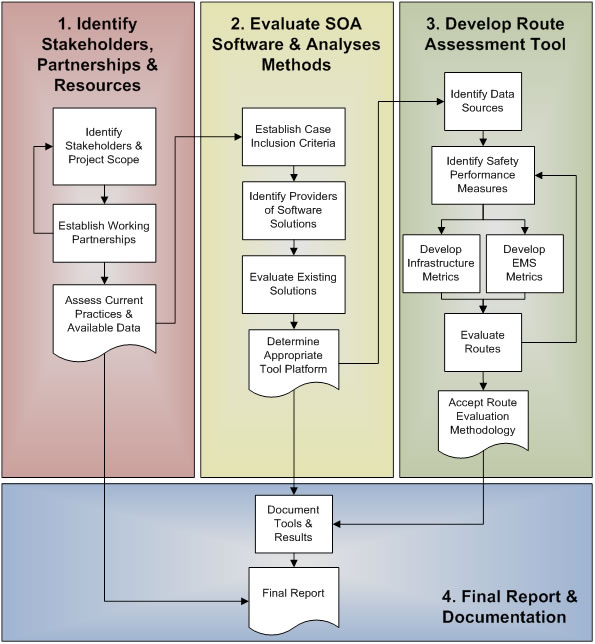 Figure 1. RSAT Task Structure & Workflow