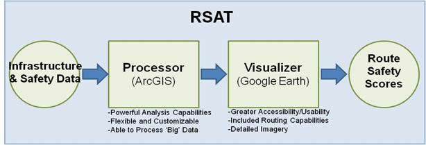 Figure 2. RSAT Key Components