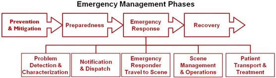 Figure 7. Phases of Emergency Management 