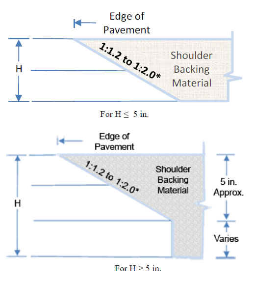 Diagram showing SafetyEdge when total AC pavement depth is greater than 5 inches should be applied to pavement lifts in approximately the top 5 inches with the slope range as steep as 1 vertical to 1.2 horizontal to as flat as 1 vertical to 2.0 horizontal. The angle of pavement lifts below the top 5 inches vary.