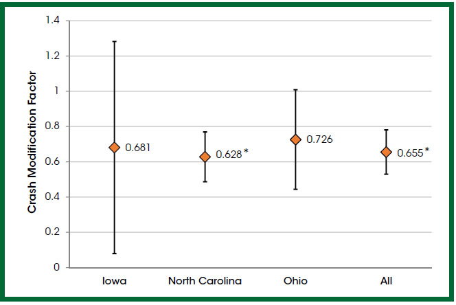 Figure 3 shows the CMF point estimates for drop-off related crashes and the associated 95th percentile confidence intervals. Data from the Iowa, North Carolina, and Ohio state transportation agencies were used to develop the drop-off-related CMF. Crash Modification Factor is measured on the vertical axis and state transportation agencies are listed along the horizontal axis. Iowa reported a CMF of 0.681 with a 95% confidence interval from 0.1 to 1.3. North Carolina reported a CMF of 0.628 with a 95% confidence interval from 0.5 to 0.8. Ohio reported a CMF of .726 with a 95% confidence interval from 0.4 to 1.0. The reported CMF between all three states was 0.655 with a 95% confidence interval from 0.5 to 0.8. The combined "All" CMF and the "North Carolina" CMF were statistically significant at the 95% confidence level.