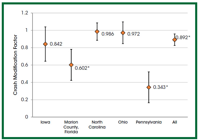 Figure 6 shows the CMF point estimates for fatal and injury crashes and the associated 95% confidence intervals. Data from the Iowa, Marion County (Florida), North Carolina, Ohio, and Pennsylvania transportation agencies were used to develop the fatal and injury CMF. Crash Modification Factor is measured on the vertical axis and transportation agencies are listed along the horizontal axis. Iowa reported a CMF of 0.842 with a 95% confidence interval from 0.6 to 1.0. Marion County, Florida reported a CMF of 0.602 with a 95% confidence interval from 0.4 to 0.8. North Carolina reported a CMF of 0.986 with a 95% confidence level from 0.9 to 1.1. Ohio reported a CMF of 0.972 with a 95% confidence level from 0.8 to 1.1, and Pennsylvania reported a CMF of 0.343 with a 95% confidence level from 0.2 to 0.5. The combined CMF between all 5 transportation agencies was 0.892 with a 95% confidence level from 0.8 to 1.0. The "All" CMF, "Marion County, Florida" CMF, and "Pennsylvania" CMF were significant at the 95% confidence level.