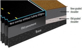 Figure 1 compares two typical roadway cross-sections immediately after resurfacing, one with and one without SafetyEdge. The left panel begins with a base underneath the original pavement and graded shoulder. A new overlay with SafetyEdge covers the original pavement and overlaps the original graded shoulder, tapering off from the new road surface edge at a 30-degree angle. A new graded shoulder is also shown, flush with the paved road surface. The right panel also begins with a base, underneath the original pavement and graded shoulder. This panel shows the new overlay without SafetyEdge. This overlay includes a new asphalt pavement layer that covers the original pavement but does not overlap the original graded shoulder, alongside the new graded shoulder, flush with the road surface.