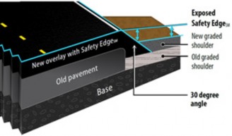 Figure 2 compares two typical roadway cross-sections after backfill material settles or erodes. The left panel begins with a base underneath the original pavement and graded shoulder. A new overlay with SafetyEdge covers the original pavement and overlaps the original graded shoulder, tapering off from the new road surface edge at a 30-degree angle. In this figure, the new graded shoulder has settled, exposing the easily traversable SafetyEdge to traffic. The right panel also begins with a base underneath the original pavement and graded shoulder. This panel shows the new overlay without SafetyEdge. This overlay includes a new asphalt pavement layer that covers the original pavement but does not overlap the original graded shoulder. In this figure, the new graded shoulder has settled, exposing the vertical pavement edge to traffic.