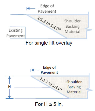 Diagrams: (Top) Diagram showing SafetyEdge when a single lifts of AC is to be placed indicating the slope range as steep as 1 vertical to 1.2 horizontal to as flat as 1 vertical to 2.0 horizontal; (Bottom) Diagram showing SafetyEdge when two lifts of AC are to be placed with a total pavement depth of 5 inches or less should be applied to each pavement lift with the slope range as steep as 1 vertical to 1.2 horizontal to as flat as 1 vertical to 2.0 horizontal