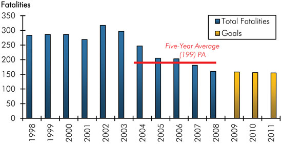 Bar chart showing total head on fatalities in Pennsylvania by year from 1998 through 2008.