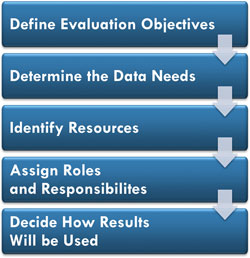 Graphic showing the 5 Evaluation Planning Process steps: Define Evaluation Objectives; Determine the Data Needs; Identify Resources; Assign Roles and Responsibilities; and Decide How Results Will be Used.